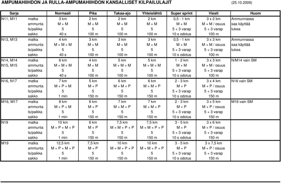 käyttää 5 + 3 varap tukea N13, M13 matka 4 km 3 km 3 km 3 km 0,5-1 km 3 x 3 km Ammunnassa ammunta M + M + M M + M M + M M + M M + M M + M / osuus saa käyttää 5 + 3 varap tukea N14, M14 matka 6 km 4