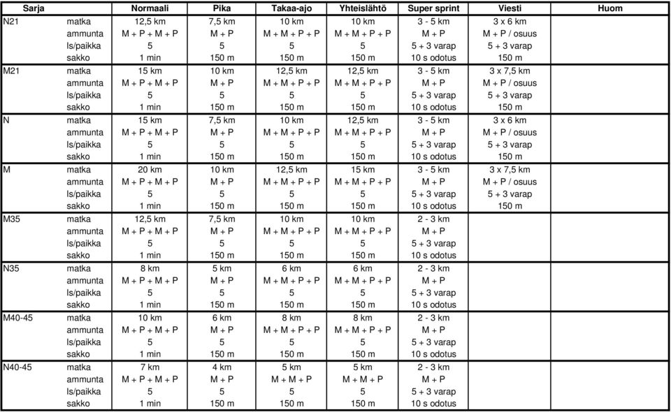 matka 20 km 10 km 12,5 km 15 km 3-5 km 3 x 7,5 km 5 + 3 varap 150 m M35 matka 12,5 km 7,5 km 10 km 10 km 2-3 km