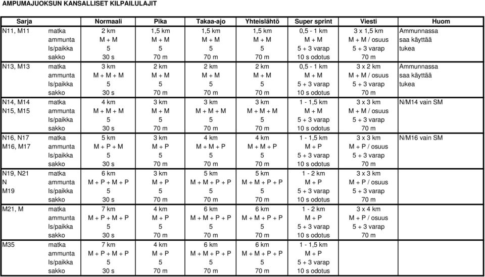 varap tukea N14, M14 matka 4 km 3 km 3 km 3 km 1-1,5 km 3 x 3 km N/M14 vain SM N15, M15 ammunta M + M + M M + M M + M + M M + M + M M + M M + M / osuus 5 + 3 varap N16, N17 matka 5 km 3 km 4 km 4 km