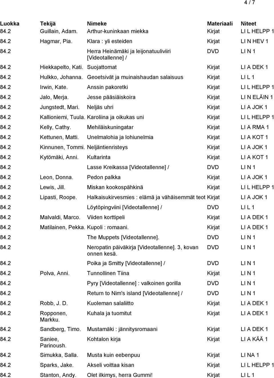 2 Irwin, Kate. Anssin pakoretki Kirjat LI L HELPP 1 84.2 Jalo, Merja. Jesse pääsiäiskoira Kirjat LI N ELÄIN 1 84.2 Jungstedt, Mari. Neljäs uhri Kirjat LI A JOK 1 84.2 Kallioniemi, Tuula.