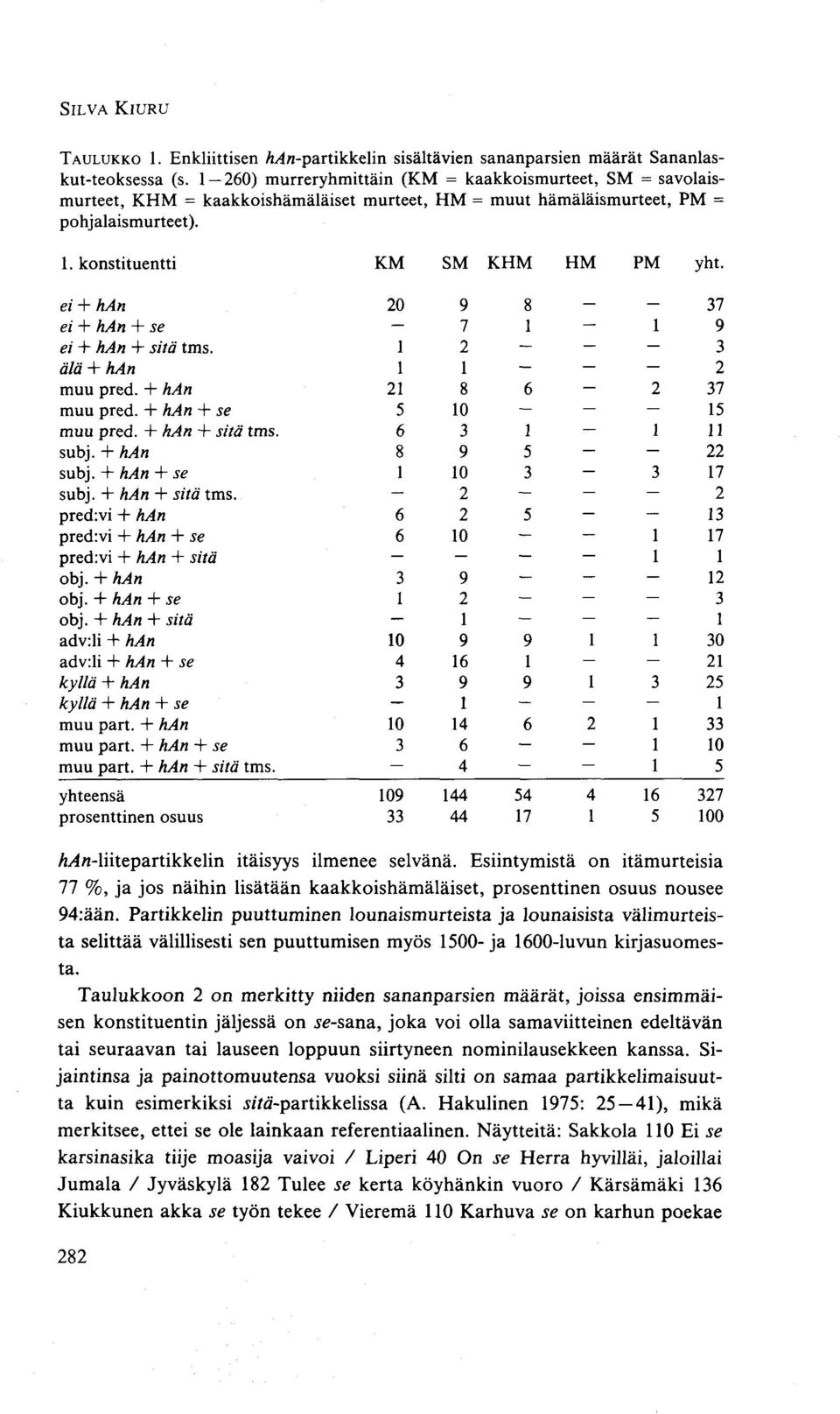 konstituentti ei + han ei + han + se ei + han + sitä tms. älä + han muu pred. + han muu pred. + han + se muu pred. + han + sitä tms. subj. + han subj. + han + se subj. + han + sitä tms. pred:vi + han pred:vi + han + se pred:vi + han + sitä obj.