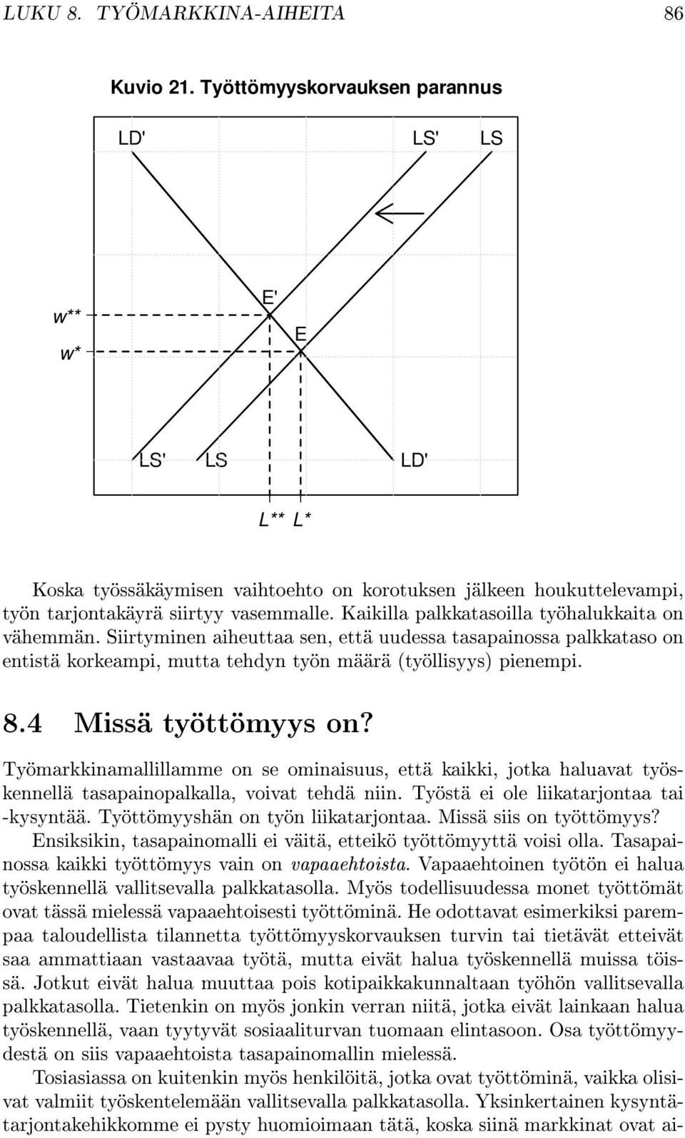 Kaikilla palkkatasoilla työhalukkaita on vähemmän. Siirtyminen aiheuttaa sen, että uudessa tasapainossa palkkataso on entistä korkeampi, mutta tehdyn työn määrä (työllisyys) pienempi. 8.