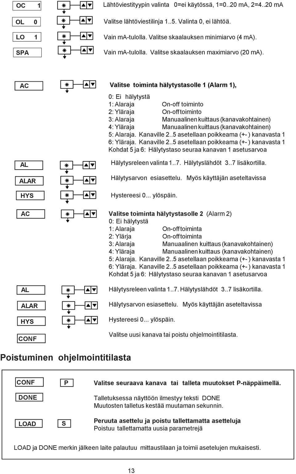 (kanavakohtainen) : Alaraja. Kanaville.. asetellaan poikkeama (- ) kanavasta 6: Yläraja. Kanaville.. asetellaan poikkeama (- ) kanavasta Kohdat ja 6: Hälytystaso seuraa kanavan asetusarvoa AL ALAR HYS Hälytysreleen valinta.