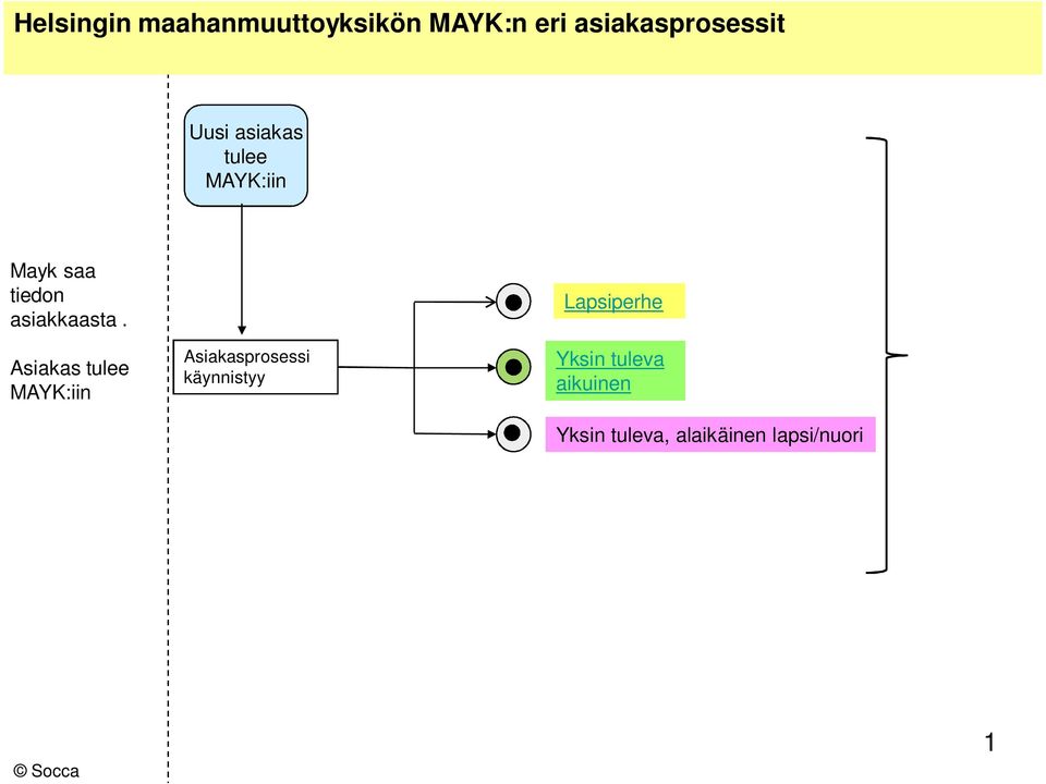 tiedon asiakkaasta.