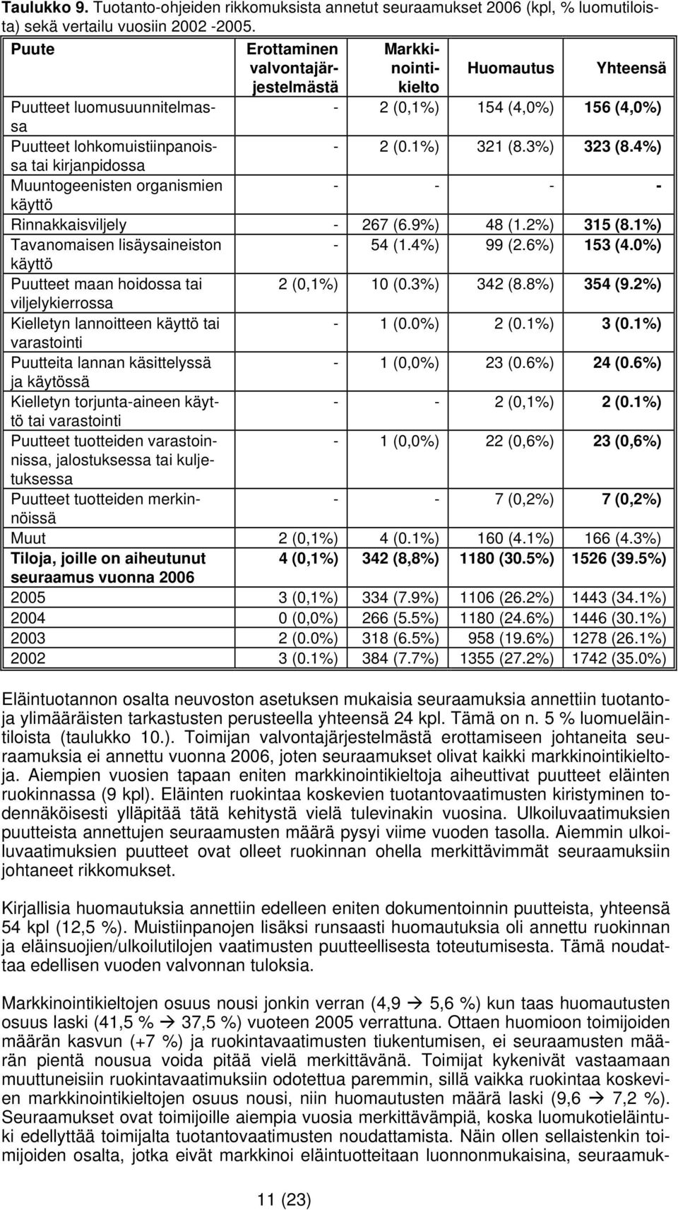 3%) 323 (8.4%) tai kirjanpidossa Muuntogeenisten organismien - - - - käyttö Rinnakkaisviljely - 267 (6.9%) 48 (1.2%) 315 (8.1%) Tavanomaisen lisäysaineiston - 54 (1.4%) 99 (2.6%) 153 (4.