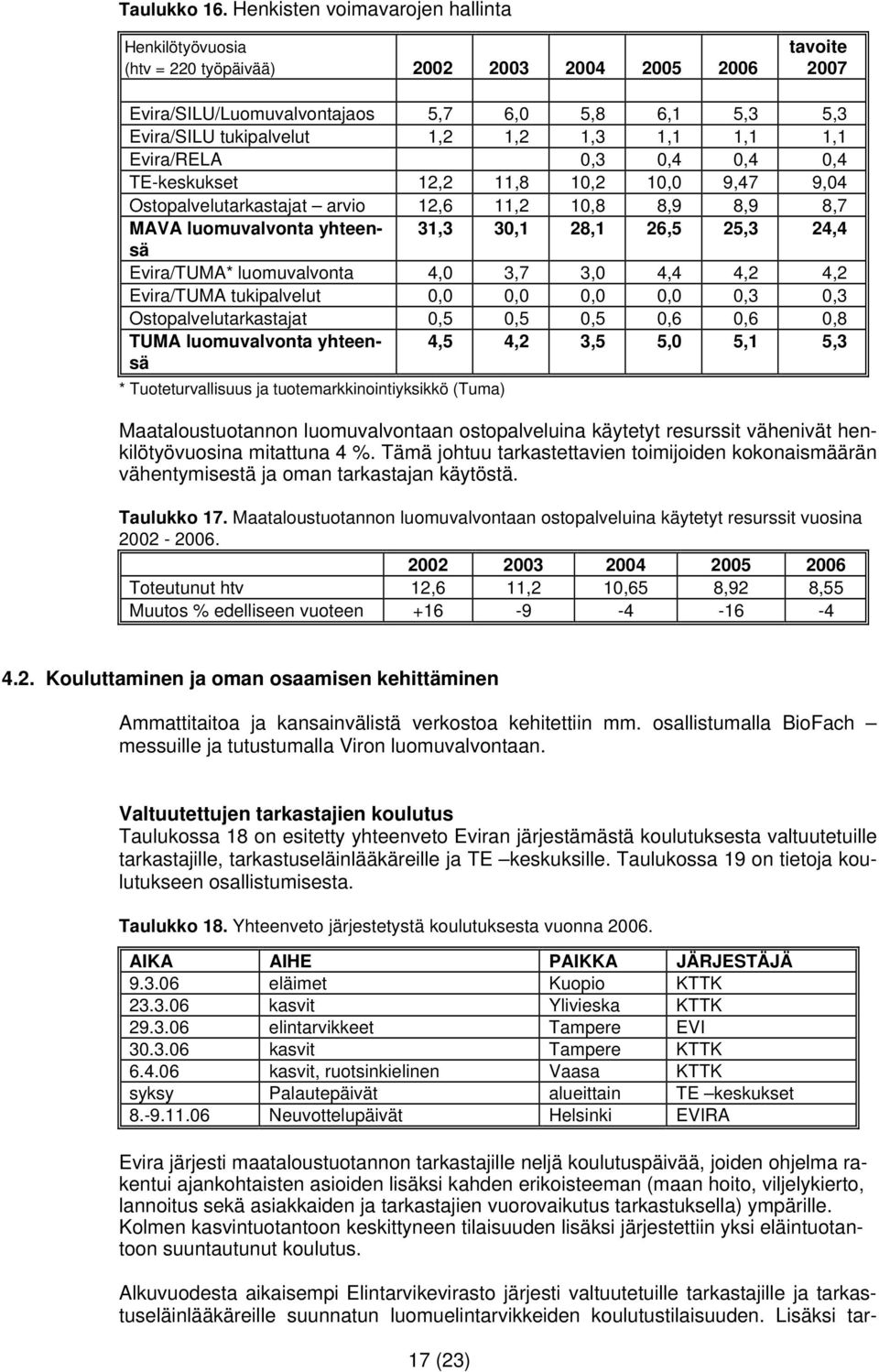 1,1 1,1 1,1 Evira/RELA 0,3 0,4 0,4 0,4 TE-keskukset 12,2 11,8 10,2 10,0 9,47 9,04 Ostopalvelutarkastajat arvio 12,6 11,2 10,8 8,9 8,9 8,7 MAVA luomuvalvonta yhteensä 31,3 30,1 28,1 26,5 25,3 24,4