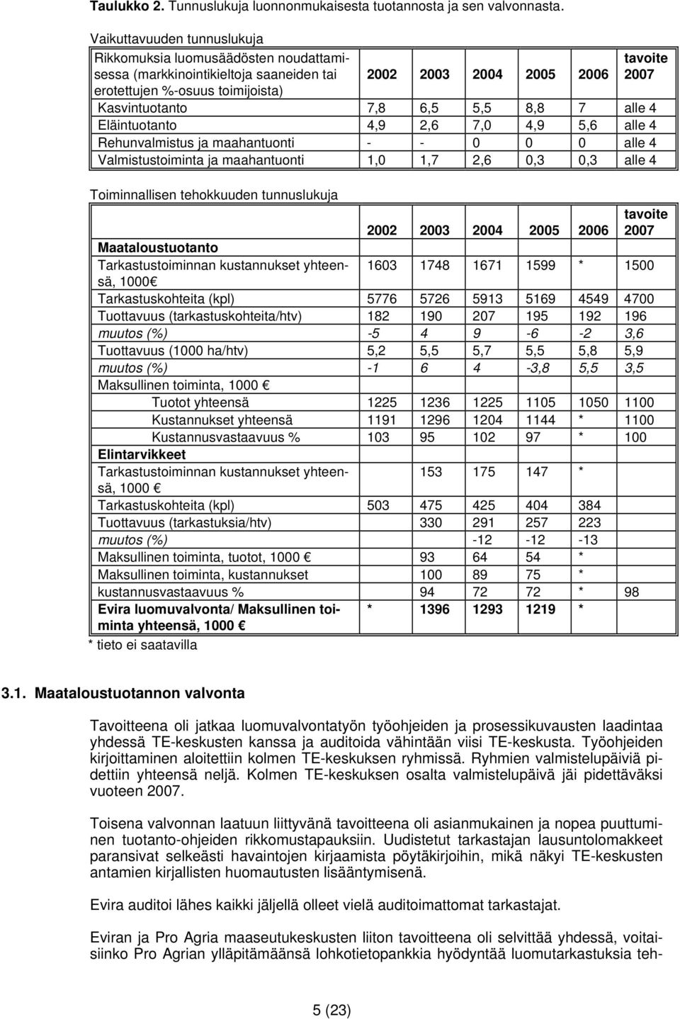 6,5 5,5 8,8 7 alle 4 Eläintuotanto 4,9 2,6 7,0 4,9 5,6 alle 4 Rehunvalmistus ja maahantuonti - - 0 0 0 alle 4 Valmistustoiminta ja maahantuonti 1,0 1,7 2,6 0,3 0,3 alle 4 Toiminnallisen tehokkuuden