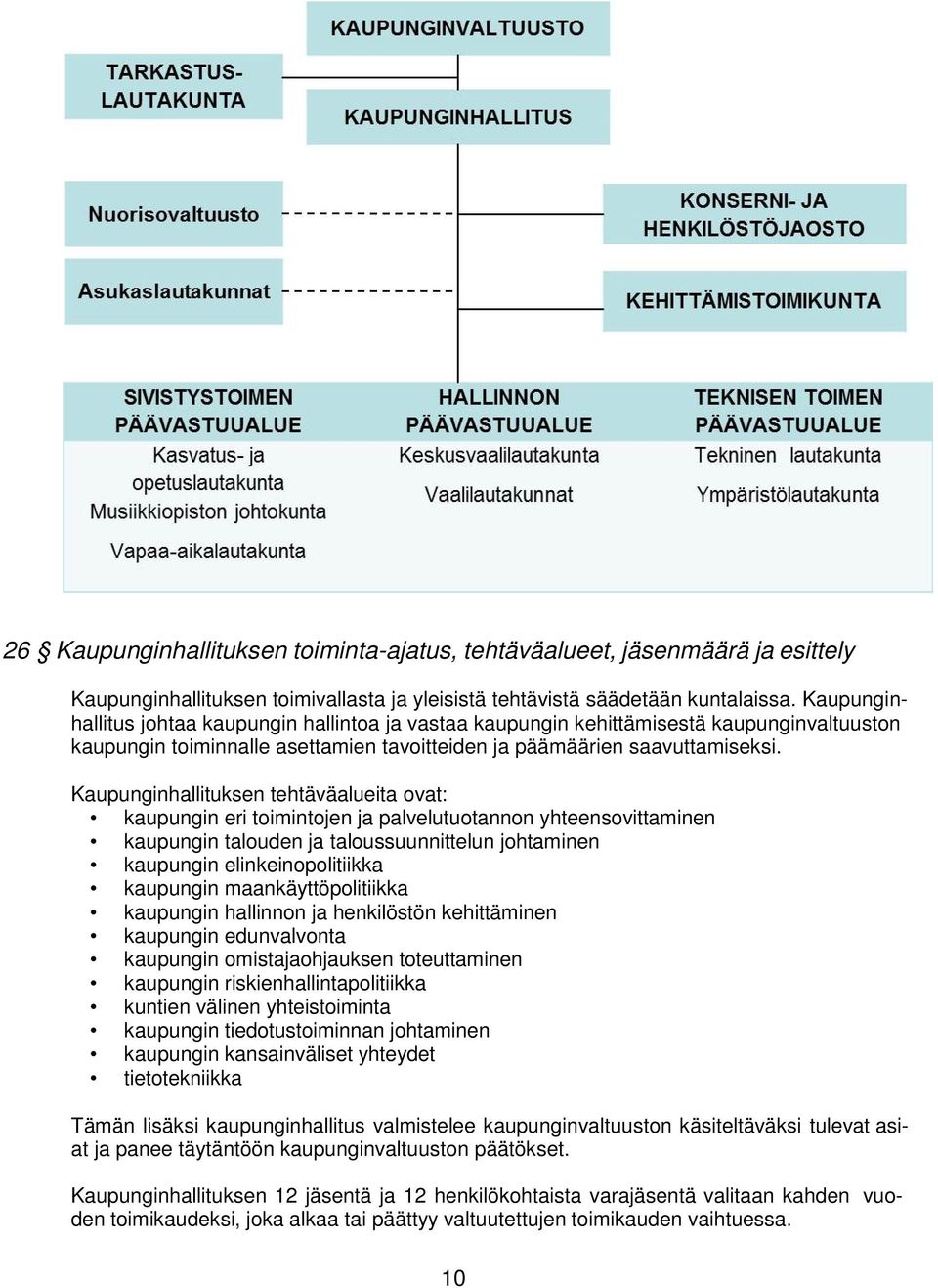 Kaupunginhallituksen tehtäväalueita ovat: kaupungin eri toimintojen ja palvelutuotannon yhteensovittaminen kaupungin talouden ja taloussuunnittelun johtaminen kaupungin elinkeinopolitiikka kaupungin