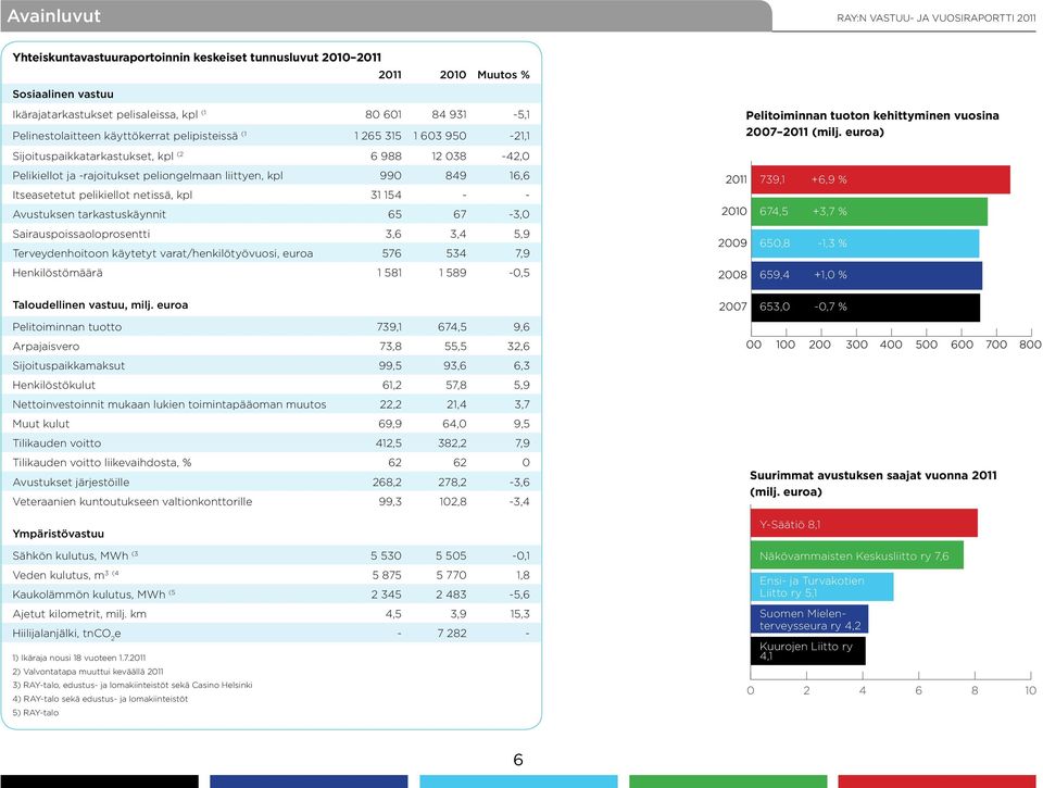 kpl 31 154 - - Avustuksen tarkastuskäynnit 65 67-3,0 Sairauspoissaoloprosentti 3,6 3,4 5,9 Terveydenhoitoon käytetyt varat/henkilötyövuosi, euroa 576 534 7,9 Henkilöstömäärä 1 581 1 589-0,5