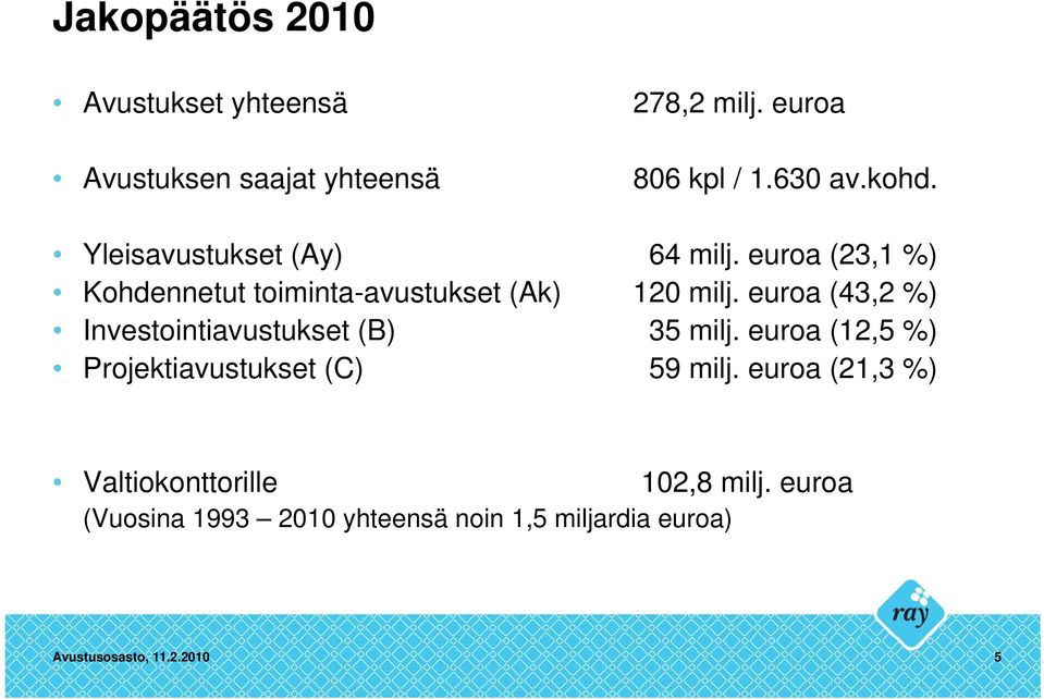 euroa (43,2 %) Investointiavustukset (B) 35 milj. euroa (12,5 %) Projektiavustukset (C) 59 milj.