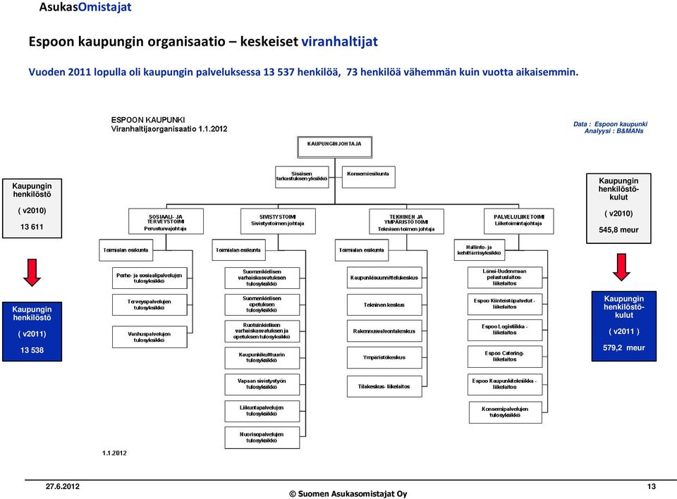 Data : Espoon kaupunki Analyysi : B&MANs Kaupungin henkilöstö ( v2010) 13 611 Kaupungin