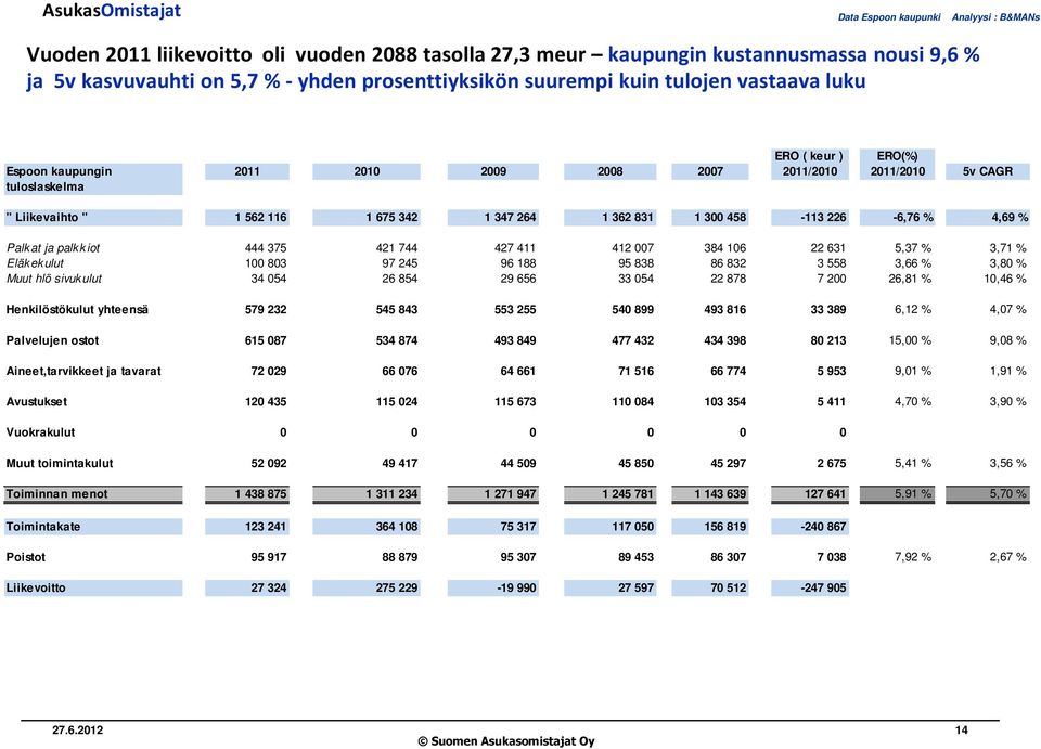 226-6,76 % 4,69 % Palkat ja palkkiot 444 375 421 744 427 411 412 007 384 106 22 631 5,37 % 3,71 % Eläkekulut 100 803 97 245 96 188 95 838 86 832 3 558 3,66 % 3,80 % Muut hlö sivukulut 34 054 26 854