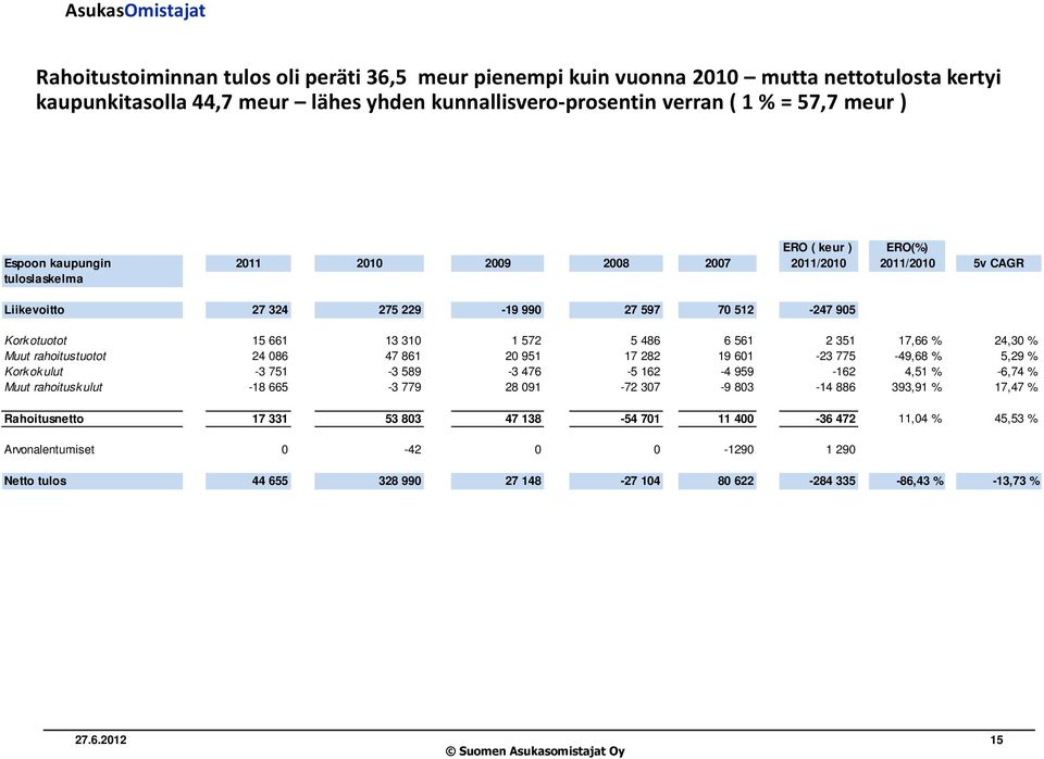 17,66 % 24,30 % Muut rahoitustuotot 24 086 47 861 20 951 17 282 19 601-23 775-49,68 % 5,29 % Korkokulut -3 751-3 589-3 476-5 162-4 959-162 4,51 % -6,74 % Muut rahoituskulut -18 665-3 779 28 091-72