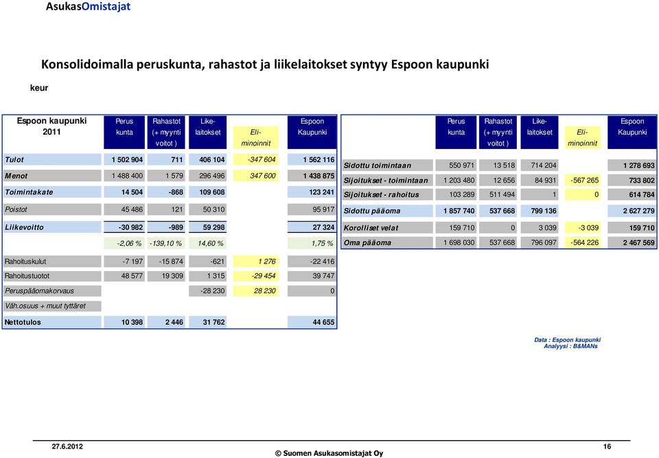 324-2,06 % -139,10 % 14,60 % 1,75 % Perus Rahastot Like- Espoon kunta (+ myynti laitokset Eli- Kaupunki voitot ) minoinnit Sidottu toimintaan 550 971 13 518 714 204 1 278 693 Sijoitukset - toimintaan