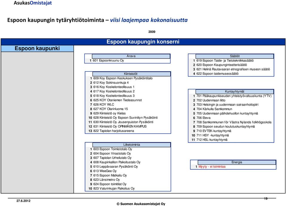 Kiinteistö oy Kielas 10 628 Kiinteistö Oy Espoon Suviniityn Pysäköinti 11 630 Kiinteistö Oy Jousenpuiston Pysäköinti 12 631 Kiinteistö Oy OPINMÄEN KAMPUS 13 822 Tapiolan harjoitusareena Liiketoiminta