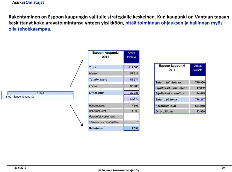 Espoon kaupunki Arava 2011 toimínta Tulot 114 585 M enot 57 611 Espoon kaupunki Arava 2011 toimínta Toimintakate 56 974 Poistot 35 986 Sidottu toimintaan 715 950