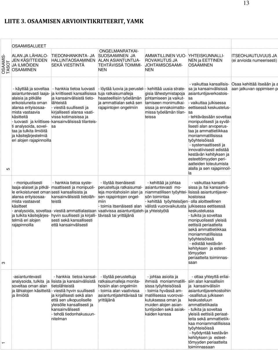 JA ALAN ASIANTUNTIJA- TEHTÄVISSÄ TOIMIMI- NEN AMMATILLINEN VUO- ROVAIKUTUS JA JOHTAMISOSAAMI- NEN YHTEISKUNNALLI- NEN ja EETTINEN OSAAMINEN ITSEOHJAUTUVUUS JA (ei arvioida numeerisesti) - käyttää ja