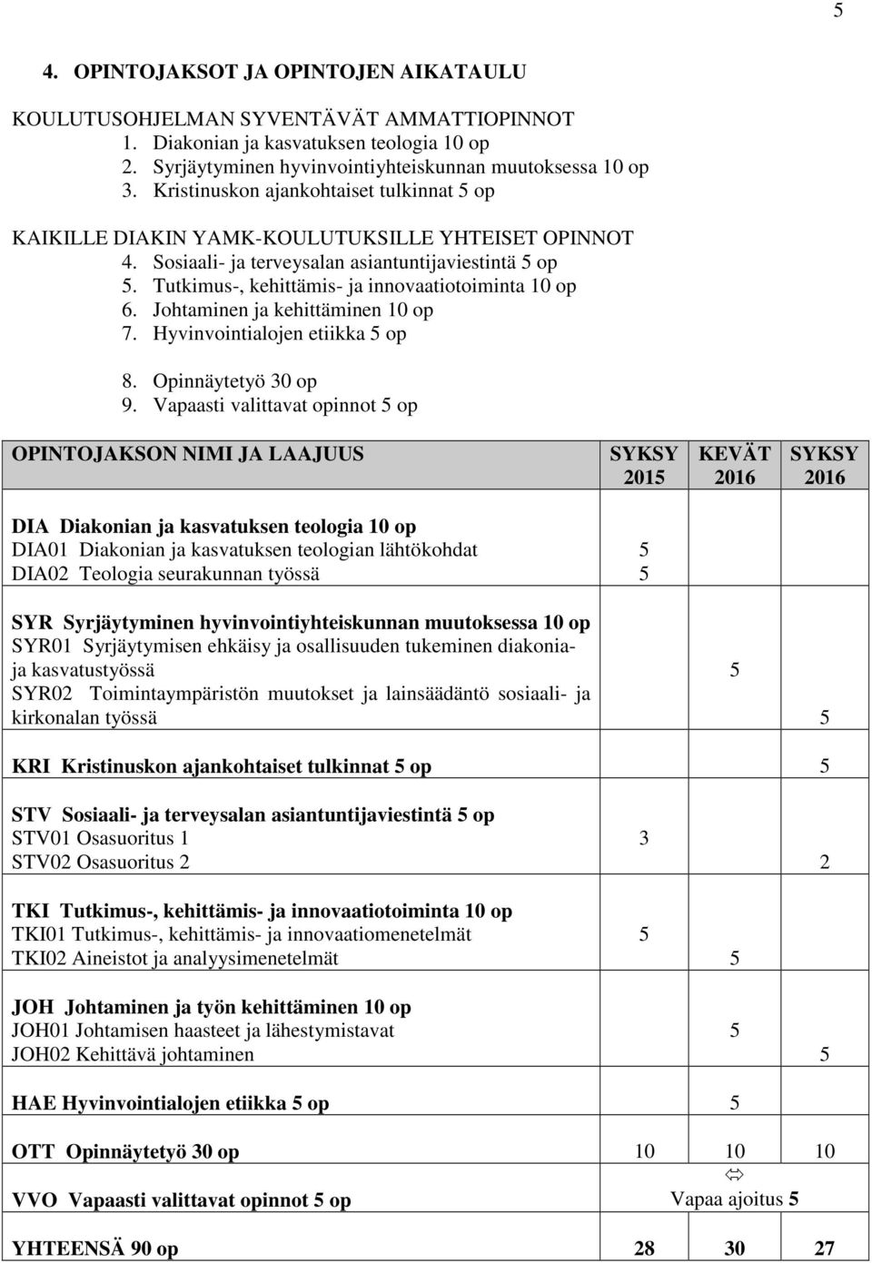 Johtaminen ja kehittäminen 10 op 7. Hyvinvointialojen etiikka op 8. Opinnäytetyö 30 op 9.