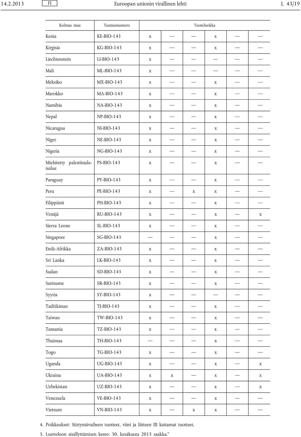 Filippiinit PH-BIO-143 x x Venäjä RU-BIO-143 x x x Sierra Leone SL-BIO-143 x x Singapore SG-BIO-143 x Etelä-Afrikka ZA-BIO-143 x x Sri Lanka LK-BIO-143 x x Sudan SD-BIO-143 x x Suriname SR-BIO-143 x