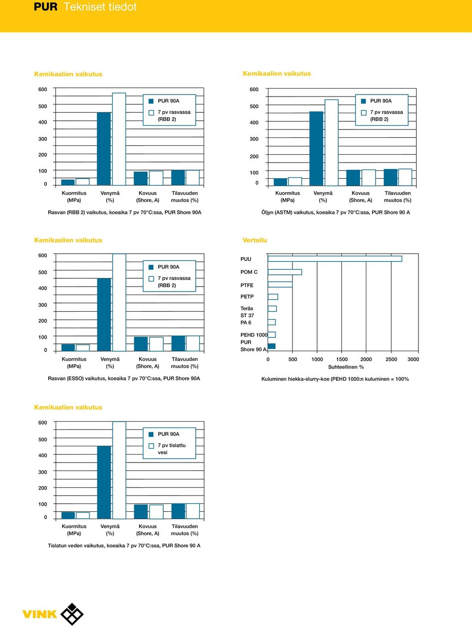 Kemikaalien vaikutus Vertailu 6 5 4 3 2 PUR 9A 7 pv rasvassa (RBB 2) PUU POM C PTFE PETP Teräs ST 37 PA 6 1 PEHD 1 PUR Shore 9 A Kuormitus (MPa) Venymä () Kovuus (Shore, A) Tilavuuden muutos () 5 1