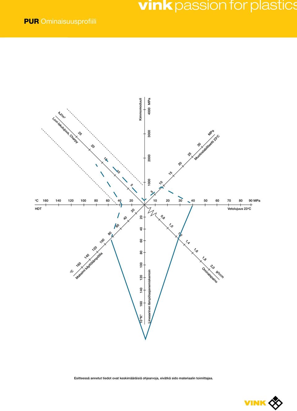 MPa Muotostabiliteetti 23 o C 5 1 15 2 25 3 MPa 1 2 3 4 5 6 7 8 9 MPa Vetolujuus 23 o C,8 1, 1,2 1,4 1,6 1,8 2,