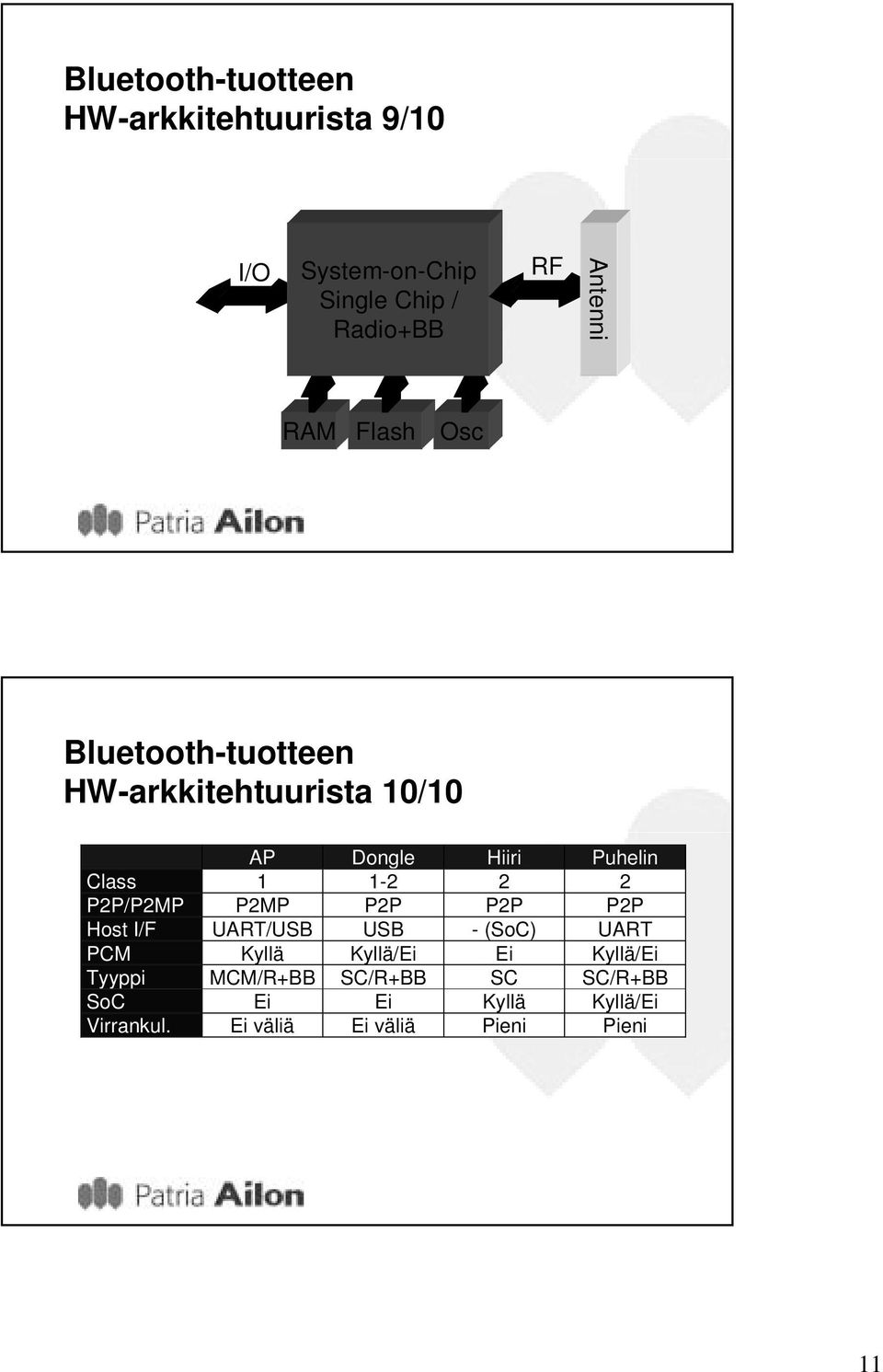 2 P2P/P2MP P2MP P2P P2P P2P Host I/F UART/USB USB -(SoC) UART PCM Kyllä Kyllä/Ei Ei Kyllä/Ei