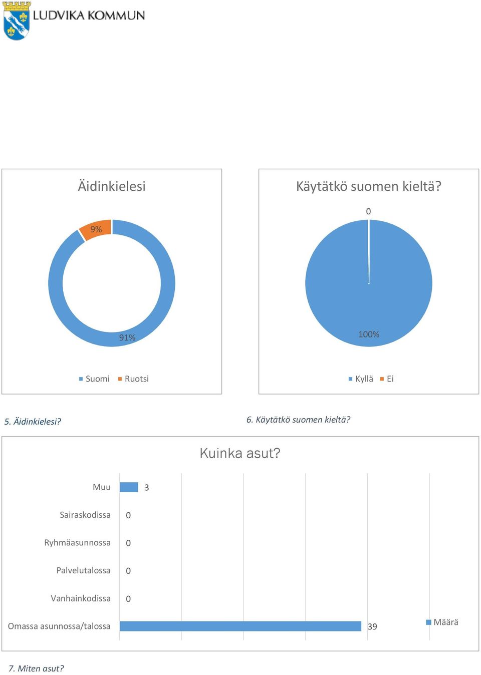 Käytätkö suomen kieltä? Kuinka asut?