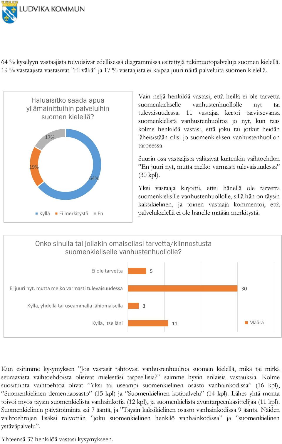 19% 17% 64% Kyllä Ei merkitystä En Vain neljä henkilöä vastasi, että heillä ei ole tarvetta suomenkieliselle vanhustenhuollolle nyt tai tulevaisuudessa.