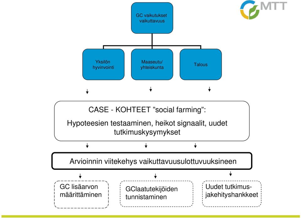 uudet tutkimuskysymykset Arvioinnin viitekehys vaikuttavuusulottuvuuksineen GC