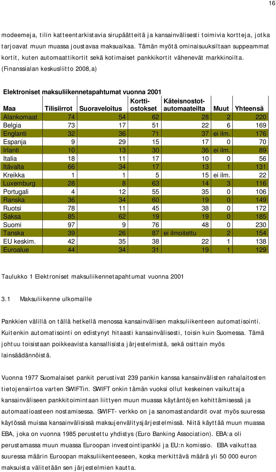 (Finanssialan keskusliitto 2008,a) Elektroniset maksuliikennetapahtumat vuonna 2001 Maa Tilisiirrot Suoraveloitus Korttiostokset Käteisnostotautomaateilta Muut Yhteensä Alankomaat 74 54 62 28 2 220