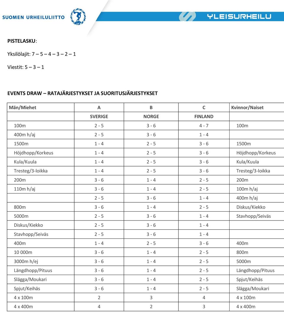 100m h/aj 2-5 3-6 1-4 400m h/aj 800m 3-6 1-4 2-5 Diskus/Kiekko 5000m 2-5 3-6 1-4 Stavhopp/Seiväs Diskus/Kiekko 2-5 3-6 1-4 Stavhopp/Seiväs 2-5 3-6 1-4 400m 1-4 2-5 3-6 400m 10 000m 3-6 1-4 2-5 800m