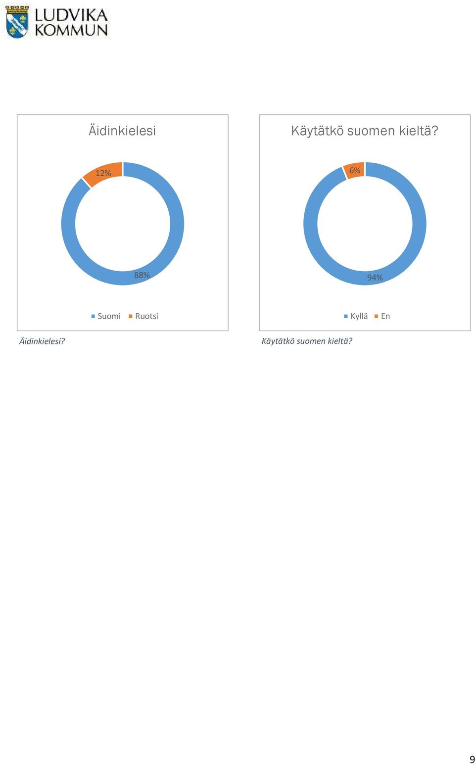 12% 6% 88% 94% Suomi Ruotsi