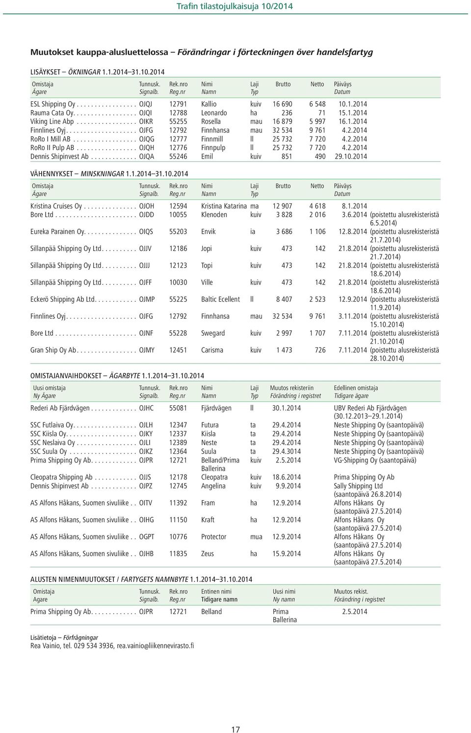 ................ OIKR 55255 Rosella mau 16 879 5 997 16.1.2014 Finnlines Oyj.................... OJFG 12792 Finnhansa mau 32 534 9 761 4.2.2014 RoRo I Mill AB.................. OJQG 12777 Finnmill ll 25 732 7 720 4.