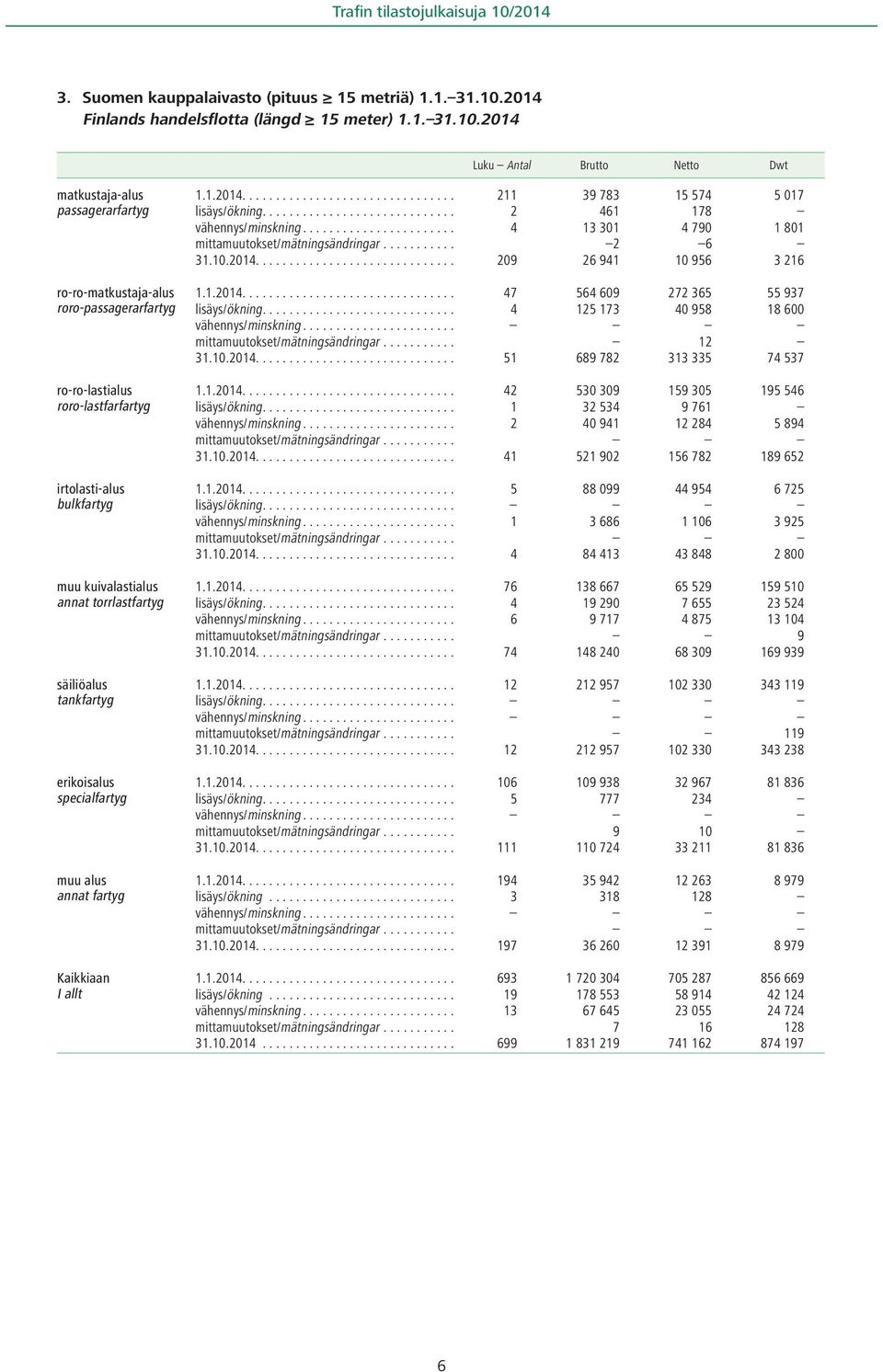 2014 Luku Antal Brutto Netto Dwt matkustaja-alus passagerarfartyg ro-ro-matkustaja-alus roro-passagerarfartyg ro-ro-lastialus roro-lastfarfartyg irtolasti-alus bulkfartyg muu kuivalastialus annat