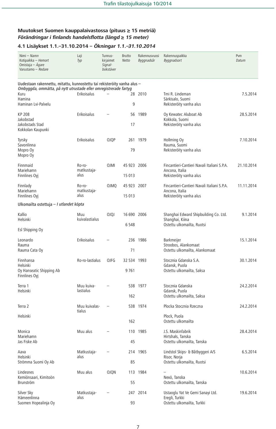 2014 Nimi Namn Kotipaikka Hemort Omistaja Ägare Varustamo Redare Typ Tunnuskirjaimet Signalbokstäver Brutto Netto Rakennusvuosi Byggnadsår Rakennuspaikka Byggnadsort Pvm Datum Uudestaan rakennettu,