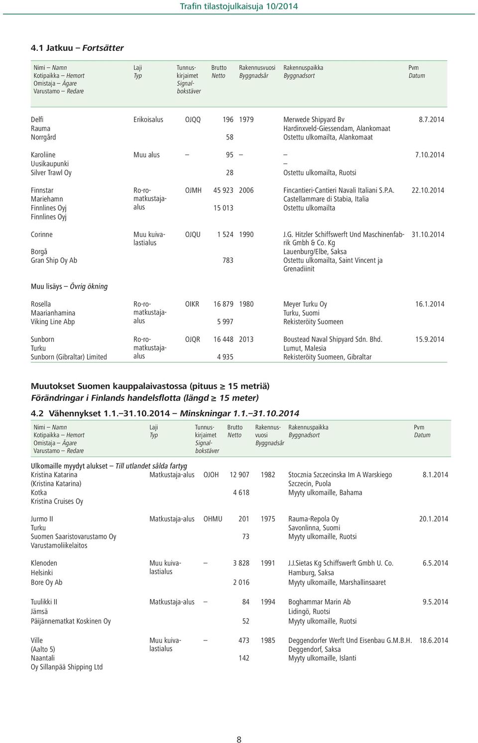 2014 Uusikaupunki Silver Trawl Oy 28 Ostettu ulkomailta, Ruotsi Finnstar Ro-ro- OJMH 45 923 2006 Fincantieri-Cantieri Navali Italiani S.P.A. 22.10.