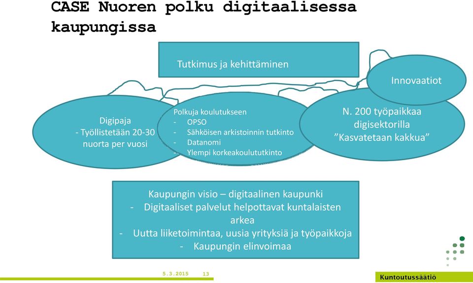 200 työpaikkaa digisektorilla Kasvatetaan kakkua Kaupungin visio digitaalinen kaupunki Digitaaliset palvelut