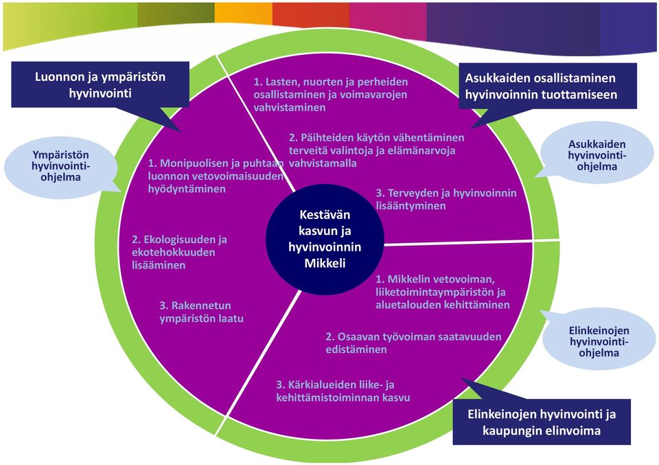 Päihteiden käytön vähentäminen terveitä valintoja ja elämänarvoja vahvistamalla Kestävän kasvun ja hyvinvoinnin Asu A Mikkeli 3. Terveyden ja hyvinvoinnin lisääntyminen 1.