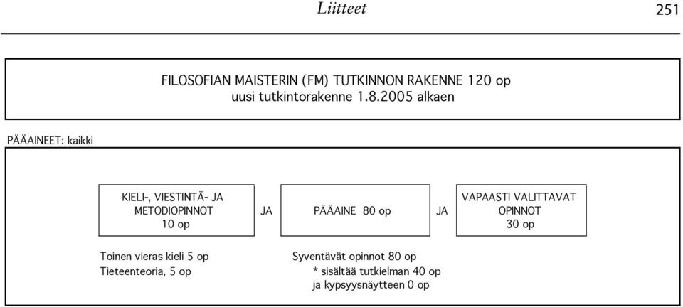 2005 alkaen PÄÄAINEET: kaikki KIELI-, VIESTINTÄ- JA METODIOPINNOT 10 op JA PÄÄAINE