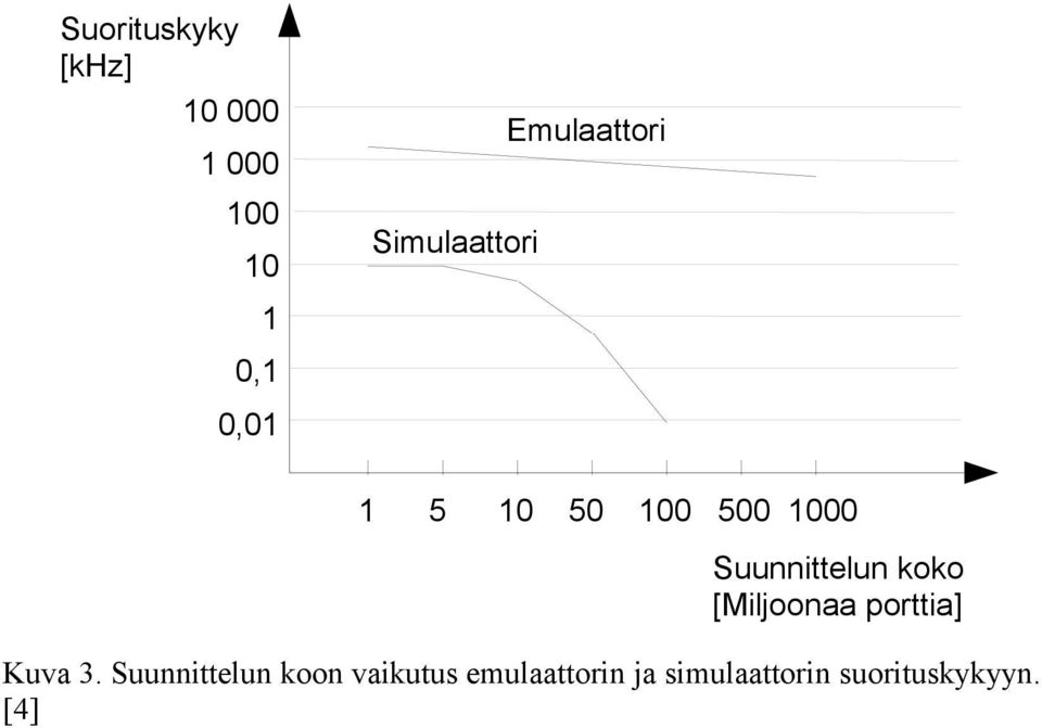 Suunnittelun koko [Miljoonaa porttia] Kuva 3.