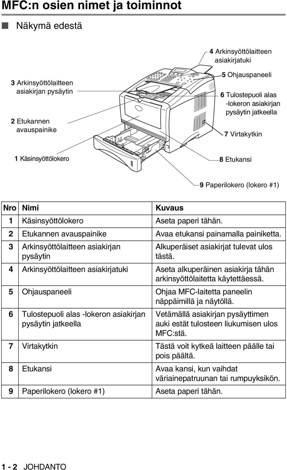 2 Etukannen avauspainike Avaa etukansi painamalla painiketta. 3 Arkinsyöttölaitteen asiakirjan pysäytin Alkuperäiset asiakirjat tulevat ulos tästä.