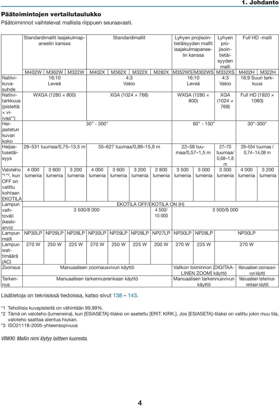 vaihtoväli (keskiarvo) Lampun malli Lampun wattimäärä (AC) Standardimallit laajakulmapaneelin kanssa Standardimallit Lyhyen projisointietäisyyden mallit laajakulmapaneelin kanssa Full HD -malli M402W