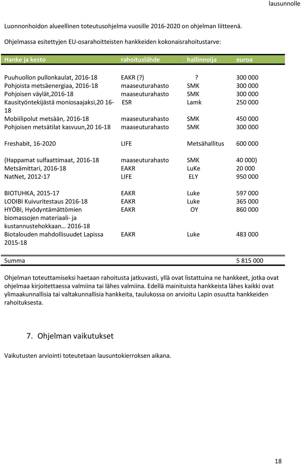 300000 Pohjoista metsäenergiaa, 2016-18 maaseuturahasto SMK 300000 Pohjoisen väylät,2016-18 maaseuturahasto SMK 300000 Kausityöntekijästä moniosaajaksi,20 16- ESR Lamk 250000 18 Mobiilipolut metsään,