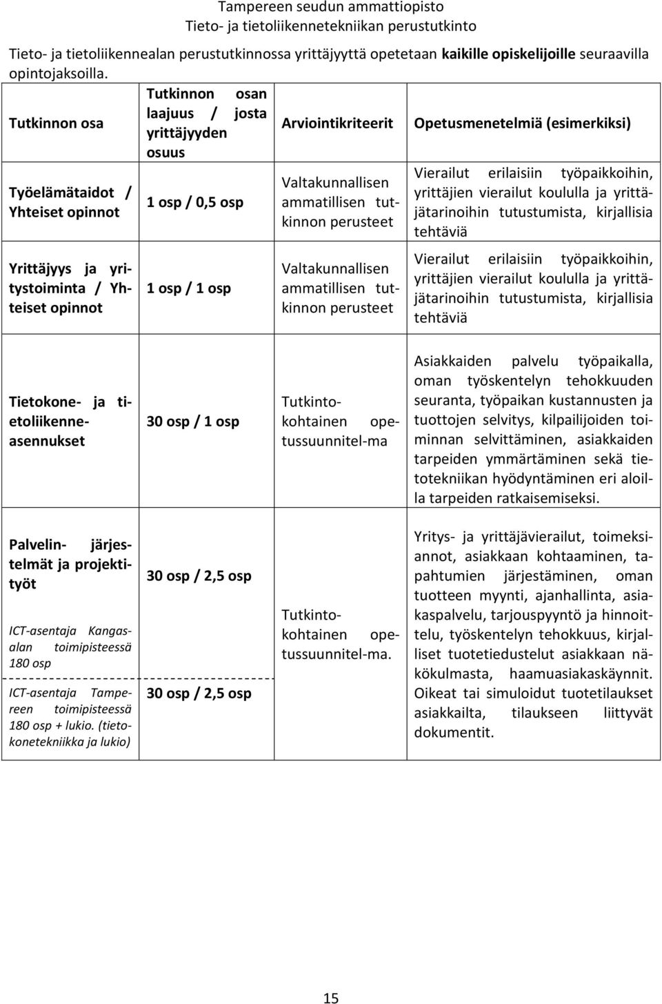 osp / 0,5 osp 1 osp / 1 osp Valtakunnallisen ammatillisen tutkinnon perusteet Valtakunnallisen ammatillisen tutkinnon perusteet Vierailut erilaisiin työpaikkoihin, yrittäjien vierailut koululla ja