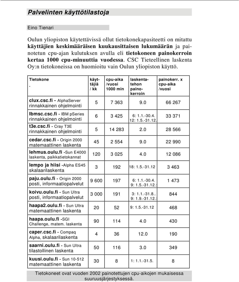 fi - AlphaServer rinnakkainen ohjelmointi Ibmsc.csc.fi - IBM pseries rinnakkainen ohjelmointi t3e.csc.fi - Cray T3E rinnakkainen ohjelmointi cedar.csc.fi - Origin 2000 matemaattinen laskenta lehmus.