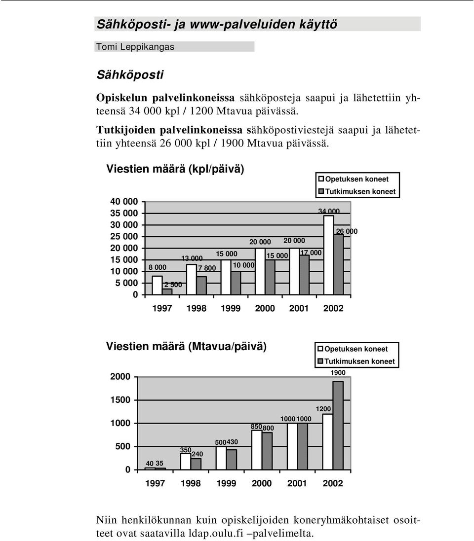 Viestien määrä (kpl/päivä) 40 000 35 000 30 000 25 000 20 000 15 000 10 000 5 000 0 20 000 20 000 13 000 15 000 15 000 17 000 8 000 7 800 10 000 2 500 34 000 1997 1998 1999 2000 2001 2002 Opetuksen