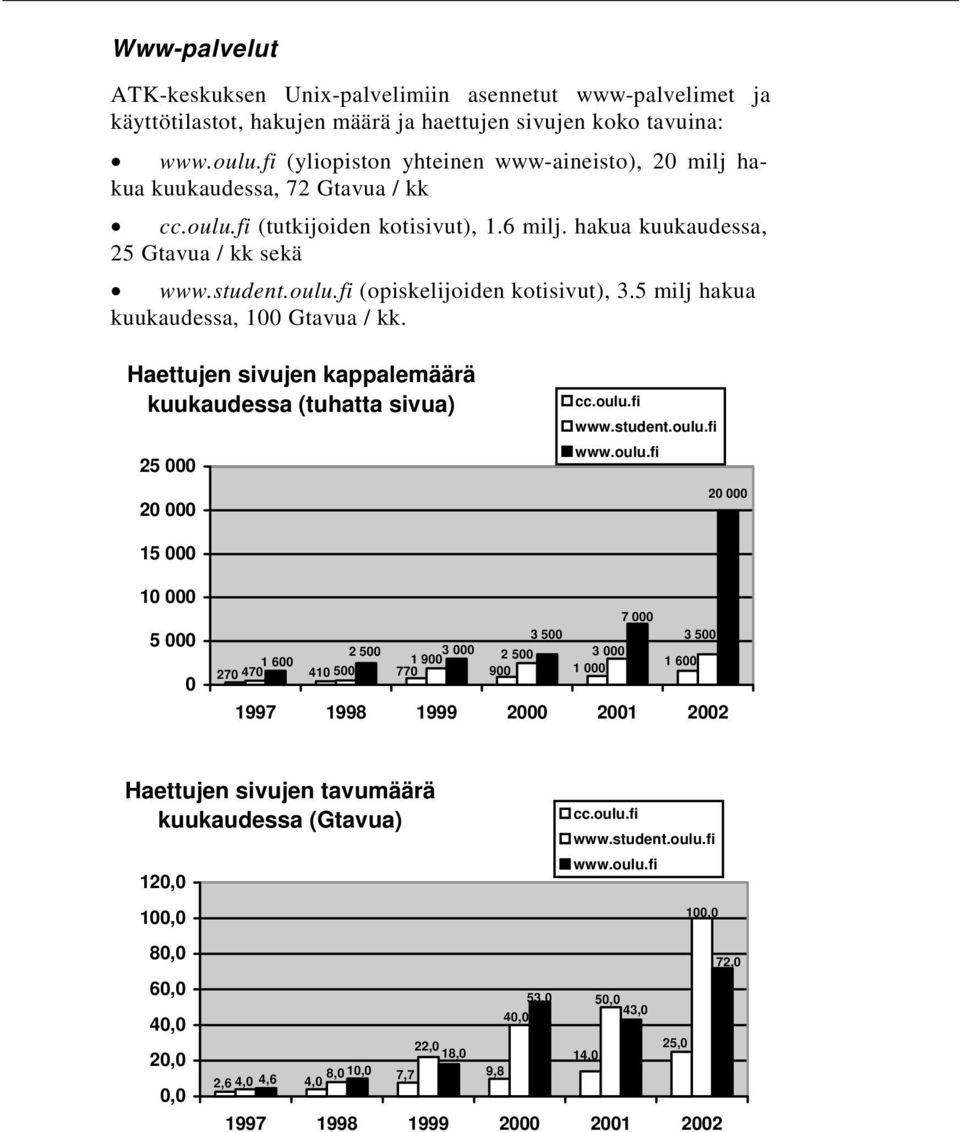 5 milj hakua kuukaudessa, 100 Gtavua / kk. Haettujen sivujen kappalemäärä kuukaudessa (tuhatta sivua) 25 000 20 000 cc.oulu.