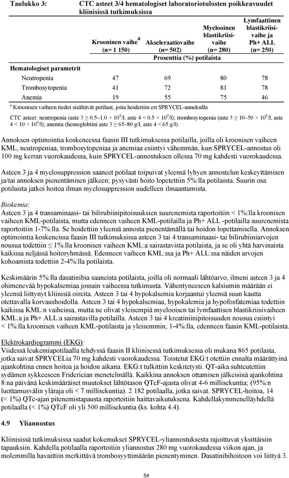 vaiheen tiedot sisältävät potilaat, joita hoidettiin eri SPRYCEL-annoksilla CTC asteet: neutropenia (aste 3 0.5 1.0 10 9 /l, aste 4 < 0.