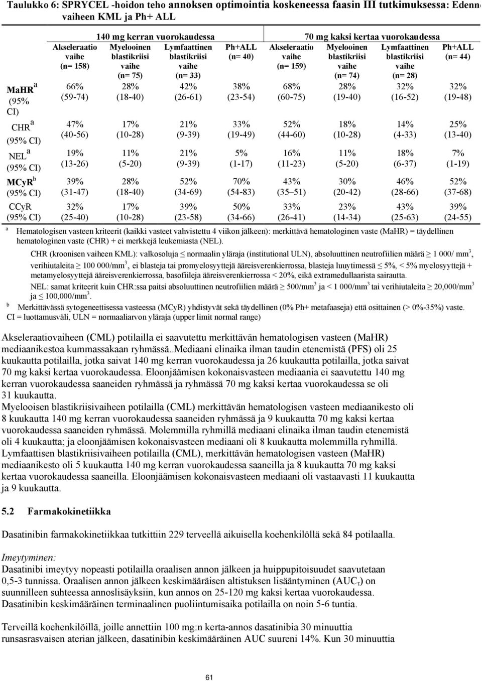 Myelooinen Lymfaattinen blastikriisi blastikriisi (n= 40) vaihe blastikriisi blastikriisi vaihe vaihe (n= 159) vaihe vaihe (n= 75) (n= 33) (n= 74) (n= 28) 28% (18-40) 17% (10-28) 11% (5-20) 28%