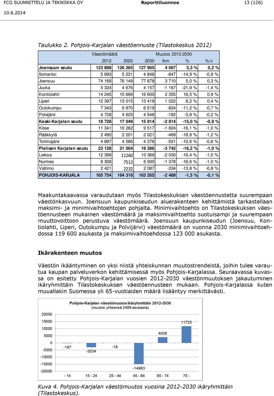 -14,9 % -0,9 % Joensuu 74 168 76 149 77 878 3 710 5,0 % 0,3 % Juuka 5 324 4 676 4 157-1 167-21,9 % -1,4 % Kontiolahti 14 245 15 699 16 600 2 355 16,5 % 0,9 % Liperi 12 397 13 015 13 419 1 022 8,2 %